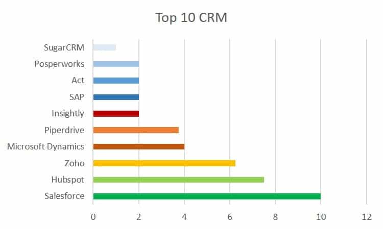 MEJORES CRM » CRM