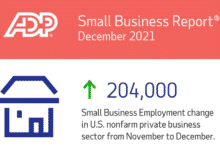 Las pequeñas empresas agregan 204,000 empleos a la economía de EE. UU.
