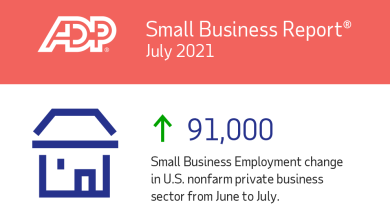 Las pequeñas empresas agregan 91,000 empleos a la economía de EE. UU.