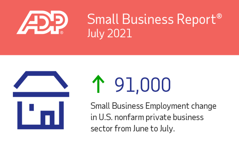 Las pequeñas empresas agregan 91,000 empleos a la economía de EE. UU.