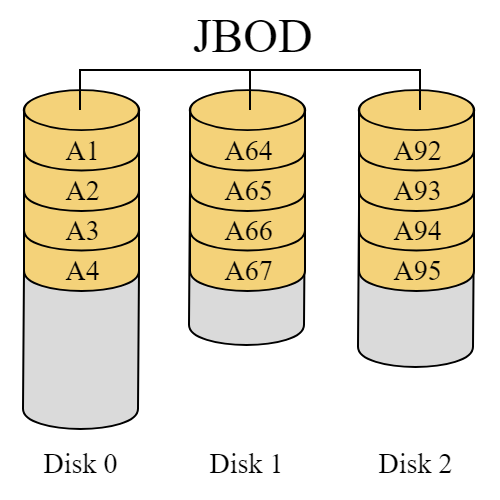Ilustración de varios discos y entrada de datos en una configuración JBOD.