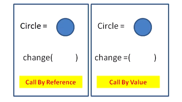Imagen que explica la diferencia entre pass-by-reference y pass-by-value mediante animación.