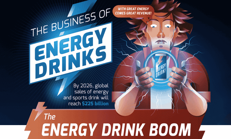 Las ventas de bebidas energéticas alcanzarán los $225 mil millones para 2026: ¿qué está impulsando el aumento?