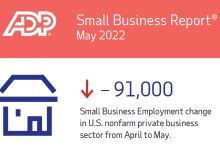 La pérdida de empleos en pequeñas empresas llega a 361,000 hasta la fecha para 2022