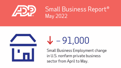 La pérdida de empleos en pequeñas empresas llega a 361,000 hasta la fecha para 2022
