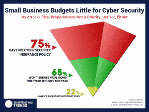 El 75 por ciento de las pequeñas empresas no tienen seguro contra riesgos cibernéticos