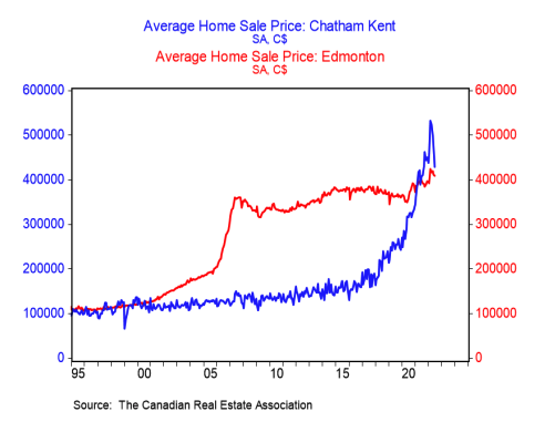Gráficos de viviendas de BMO para Chatham y Edmonton