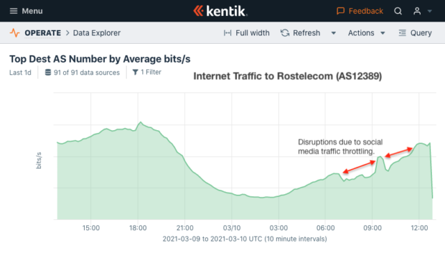 El proveedor de análisis de red Kentik registró una interrupción grave en el tráfico que se dirigía al ISP administrado por el estado ruso Rostelecom cuando se pusieron en marcha las restricciones de Twitter.