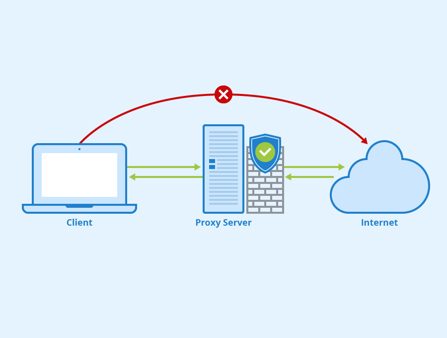 Ilustración de una conexión entre una computadora cliente e Internet a través de un servidor proxy.