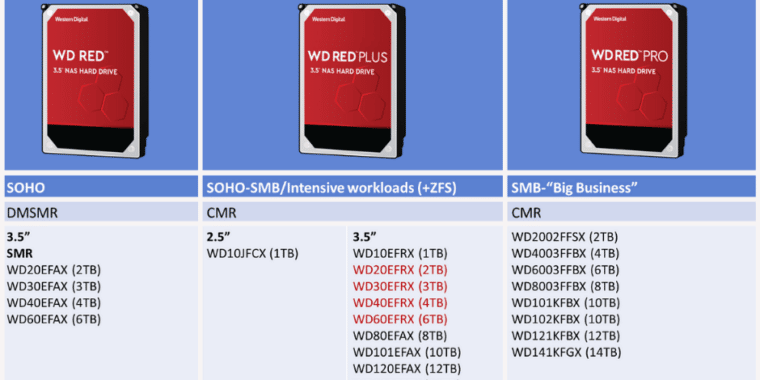 Western Digital agrega la marca "Red Plus" para discos duros que no son SMR