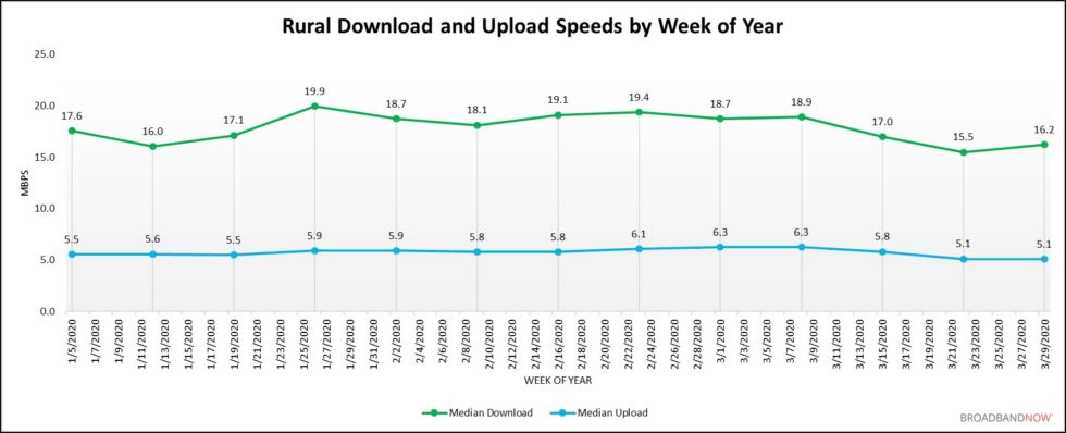 Velocidades medianas de banda ancha rural por semana.