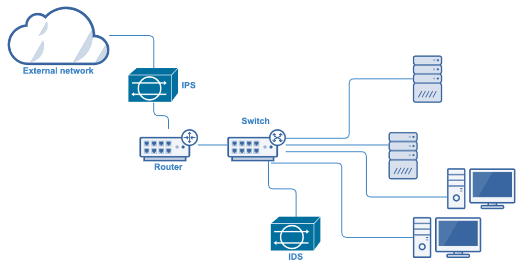 Diagrama de una nube (por ejemplo, una red interna) conectada a un IPS que se conecta a un enrutador, que se conecta a un conmutador. En el otro lado del conmutador, los siguientes dispositivos están conectados a él: 2 PC e IDS, y 2 servidores.