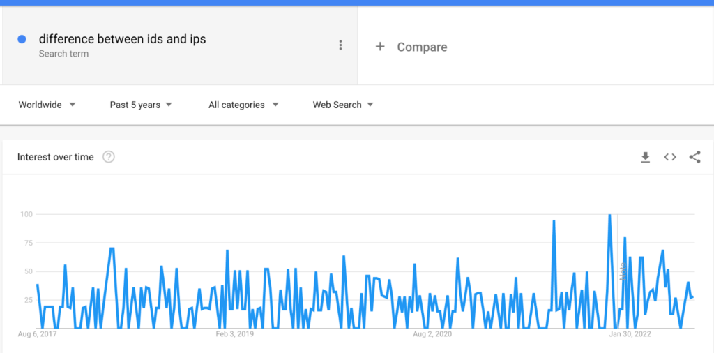 Gráfico de interés en los términos de búsqueda a lo largo del tiempo 