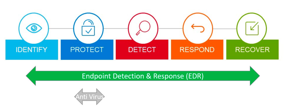 Proceso de seguridad EDR e infografía antivirus con palabras identificar, proteger, detectar, responder, recuperar. 