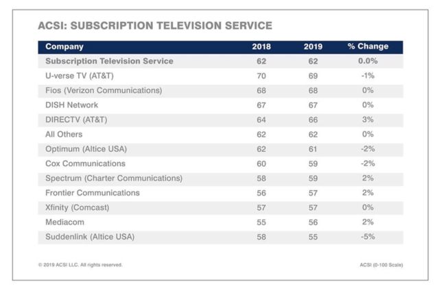 Ranking de servicios de televisión por suscripción de ACSI para 2023.