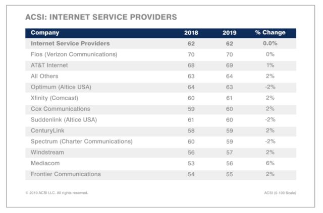 Ranking de proveedores de servicios de Internet de ACSI para 2023.