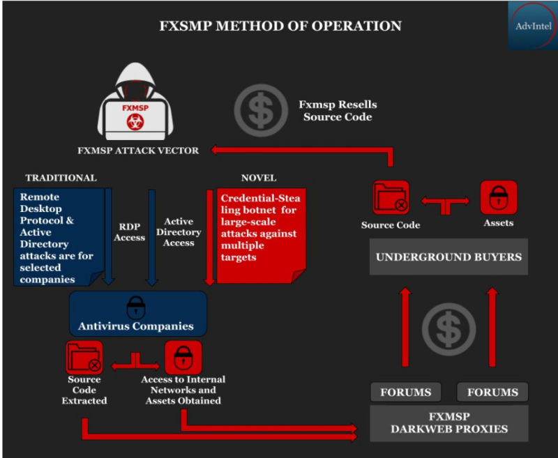 Una infografía de Advanced Intelligence que muestra el modelo de negocio de venta ilegal del grupo de hackers Fxmsp.