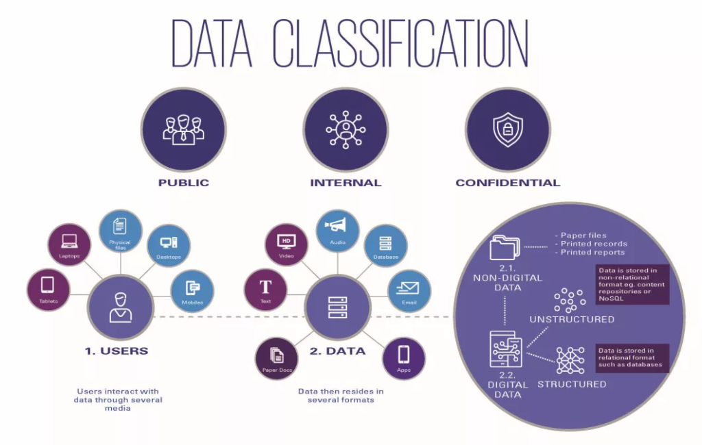 Ilustración de todos los componentes de la clasificación de datos.