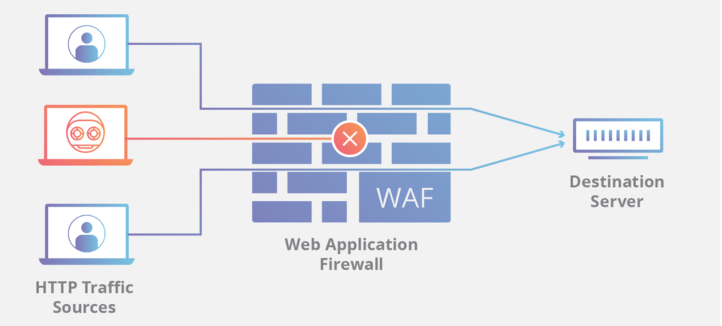 El diagrama muestra la arquitectura del firewall de la aplicación web entre el servidor de origen y el de destino del tráfico HTTP con un fondo gris.